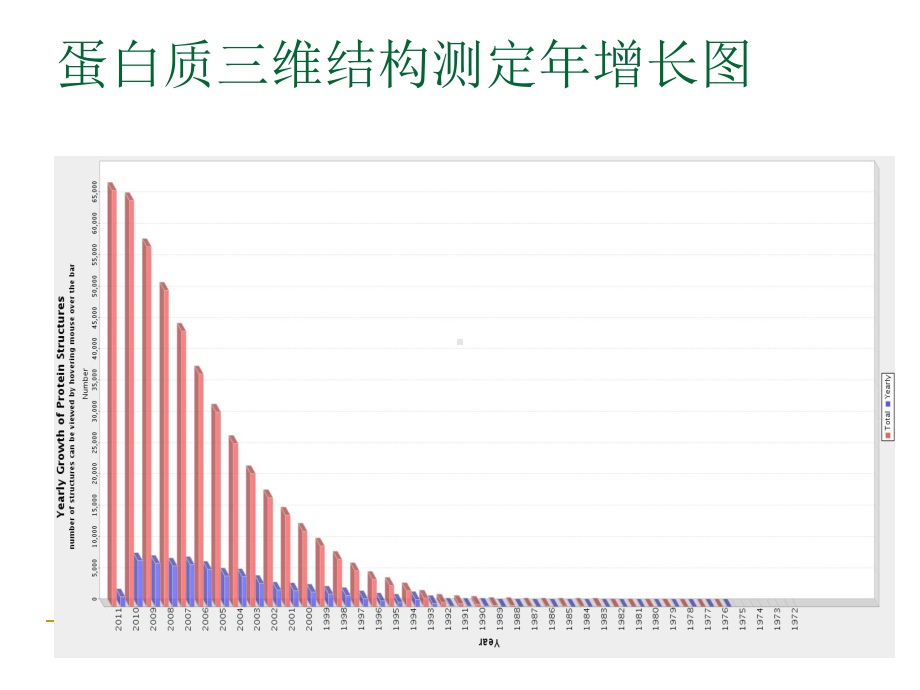 X射线晶体衍射测定蛋白质三维结构课件.ppt_第3页