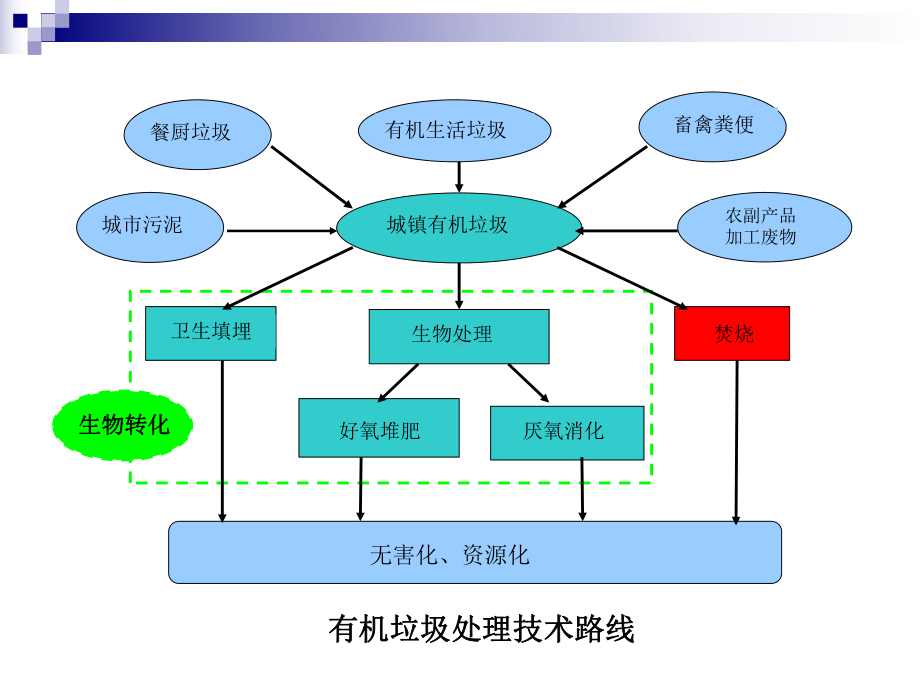 固废处理技术课件.pptx_第3页