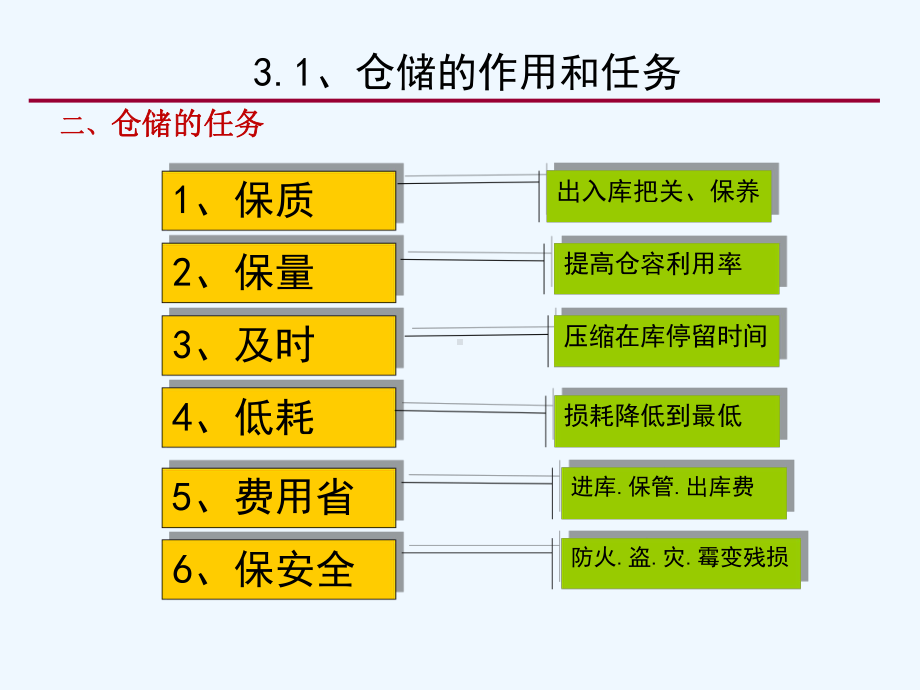 汽车配件仓储与管理课件.ppt_第3页