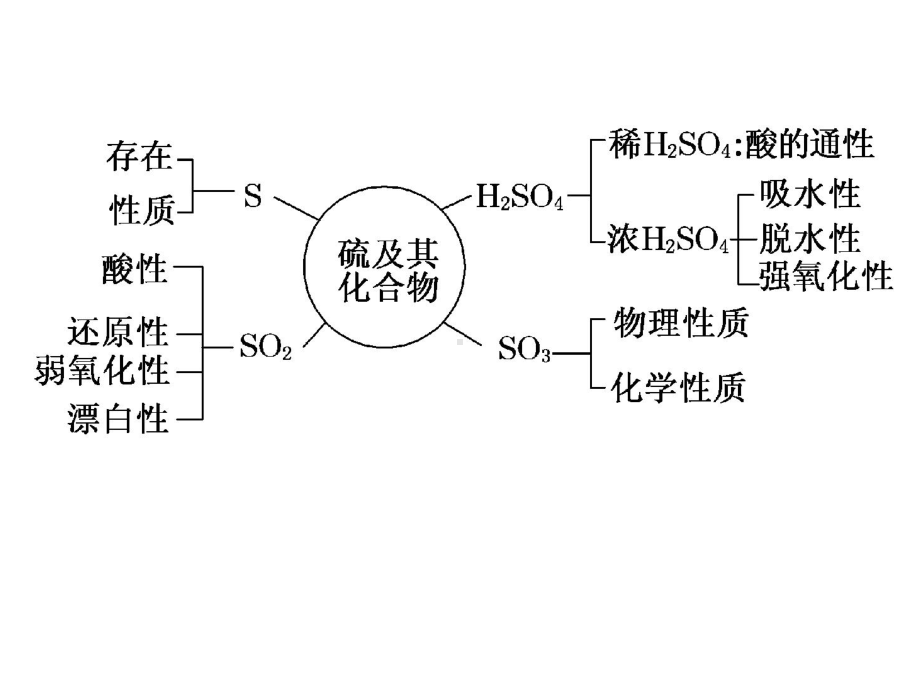 一轮复习硫祥解课件.ppt_第2页