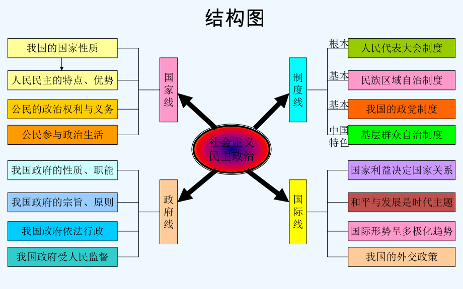 必修二政治生活-课本框架课件.ppt_第2页