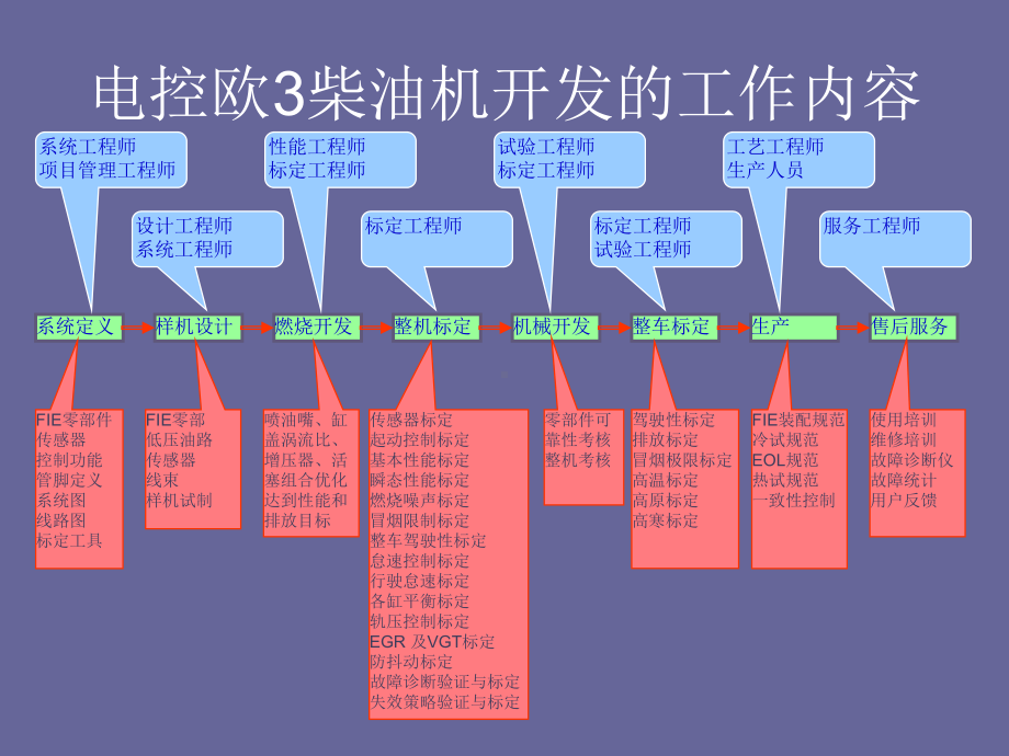 汽车产品开发流程及发动机方面资料课件.ppt_第2页