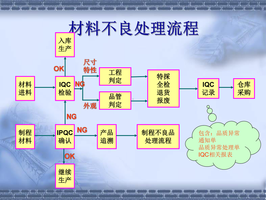 不良品管理分析课件.ppt_第3页