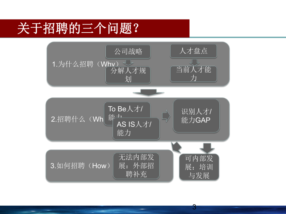 招聘管理体系与运营课件.ppt_第3页