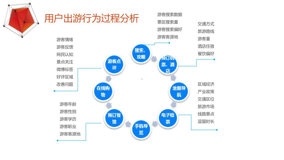 互联网+旅游-旅游大数据应用方向分析研究(精品P课件.ppt_第3页