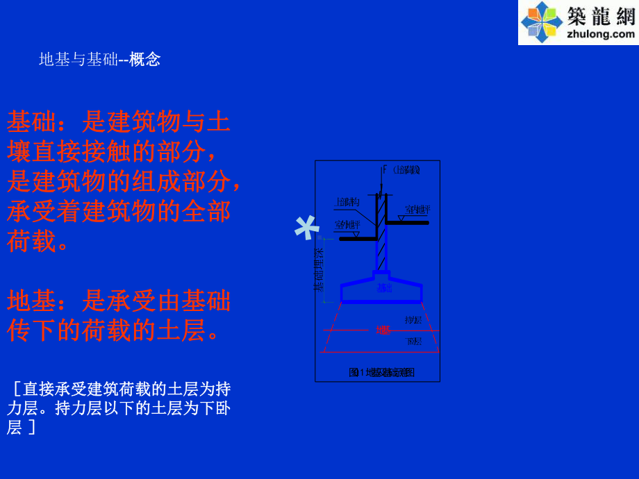 建筑工程地基与基础类型介绍课件.ppt_第2页