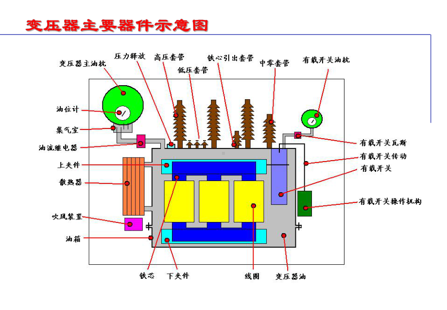 变压器基础知识介绍课件.ppt_第3页