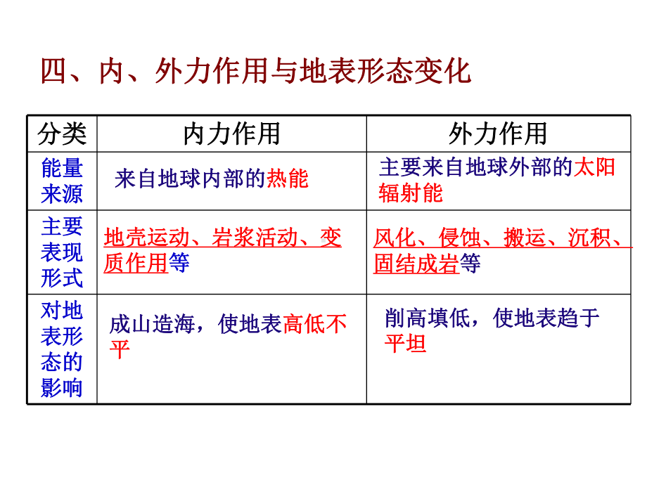 内力作用与地表形态课件.ppt_第1页