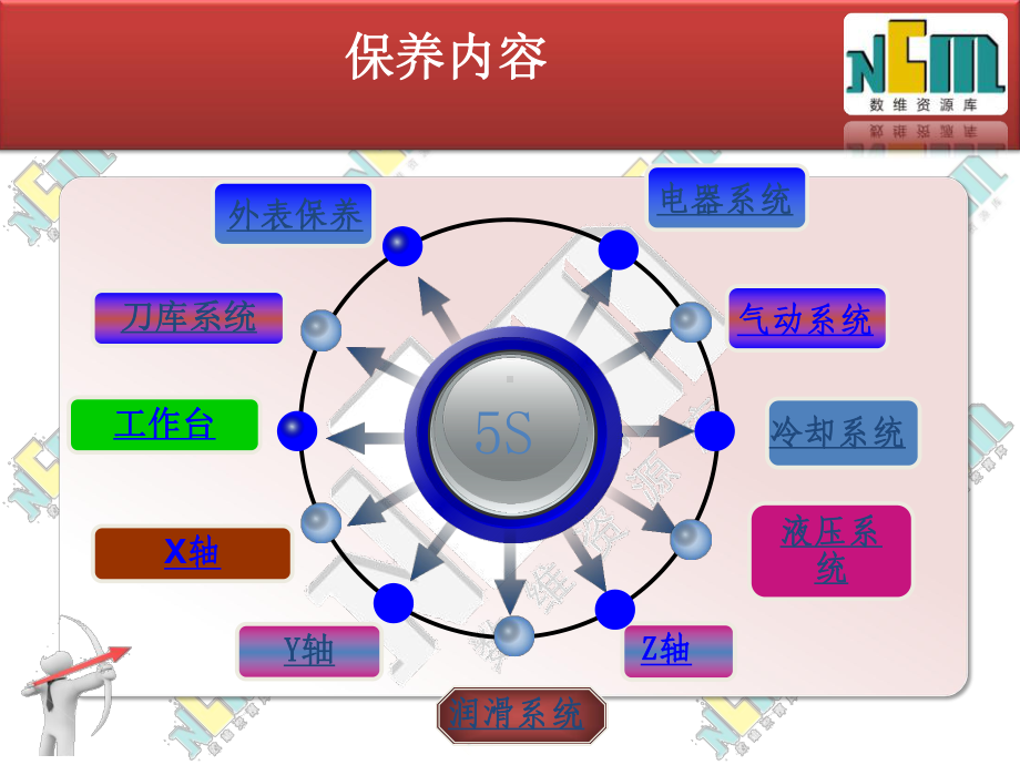 加工中心保养方法.课件.ppt_第3页