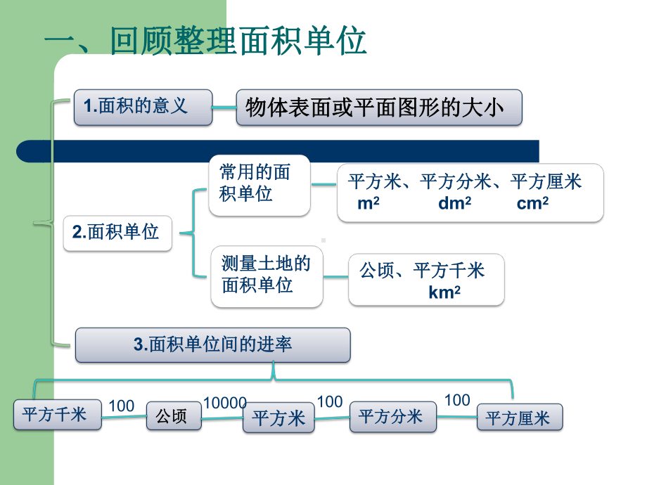 青岛版三年级长方形正方形面积知识点整理复习课件.ppt_第2页