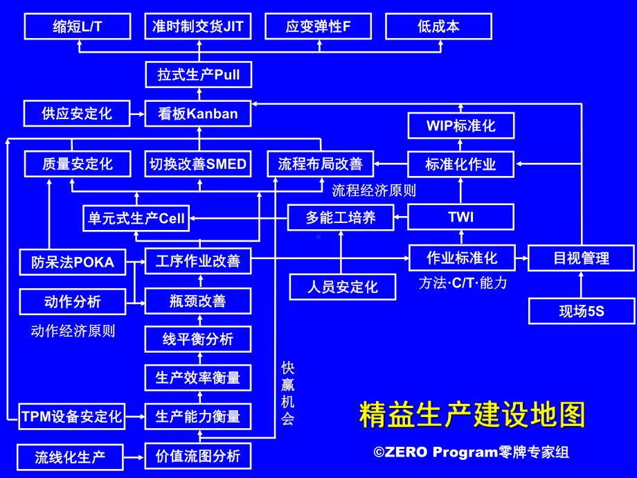 生产运营管理概论课件.ppt_第3页