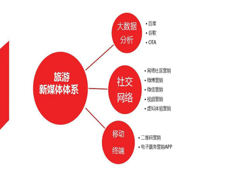 旅游新媒体营销体系研究59页PPT课件.ppt_第1页