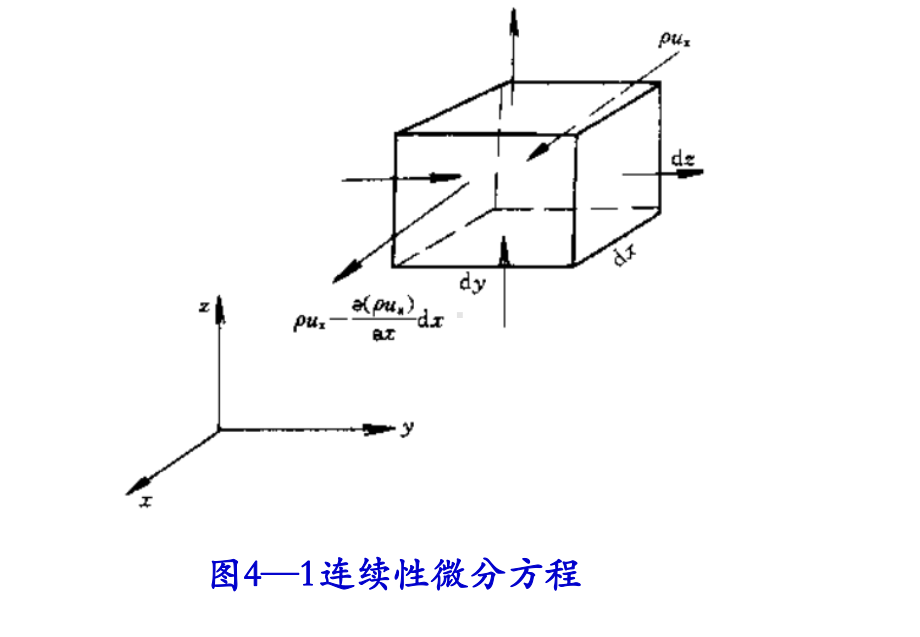 流体动力学基础-流体力学资料课件.ppt_第3页