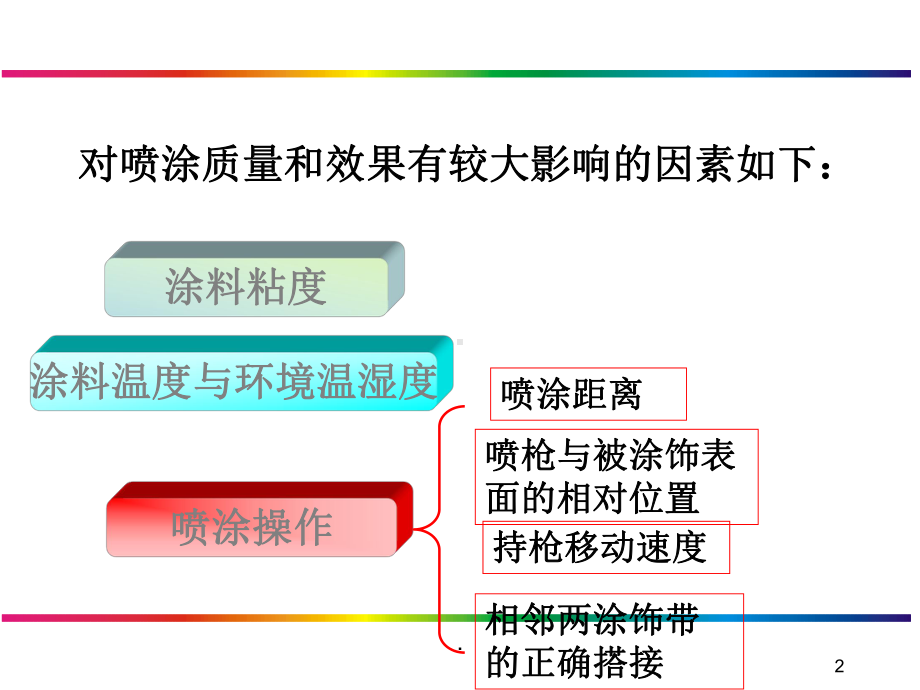 影响涂装质量的因素课件.ppt_第2页