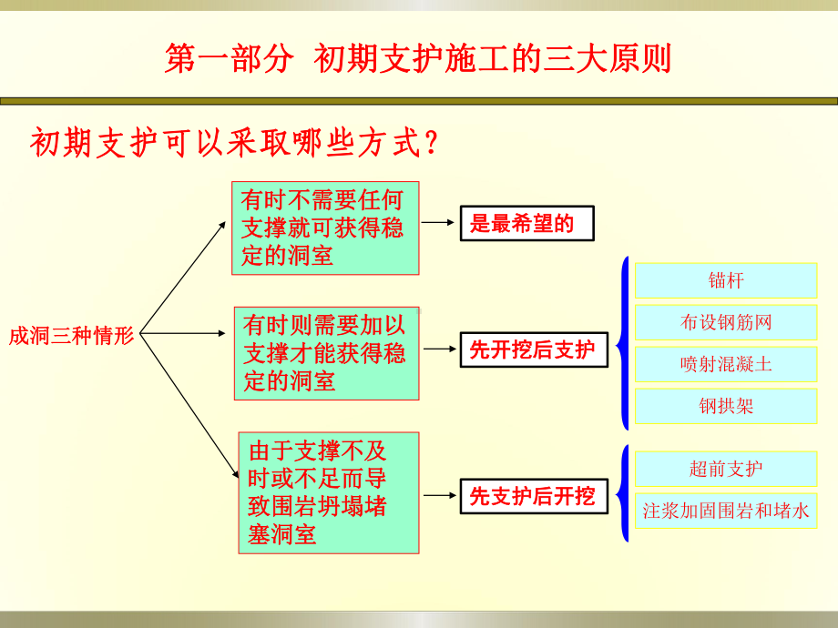 学习资料八：初期支护及注浆加固技术课件.ppt_第3页