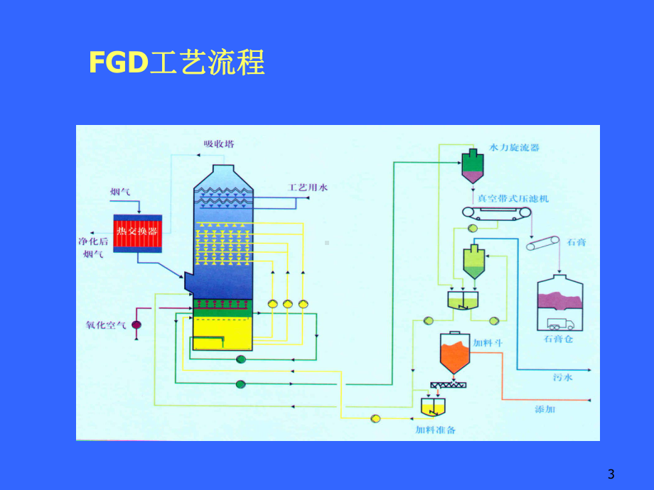 石灰石-石膏法脱硫工艺主要设备课件.ppt_第3页