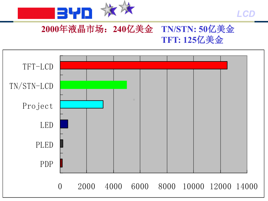 液晶显示器的市场介绍及平板显示的发展方向-资料课件.ppt_第3页