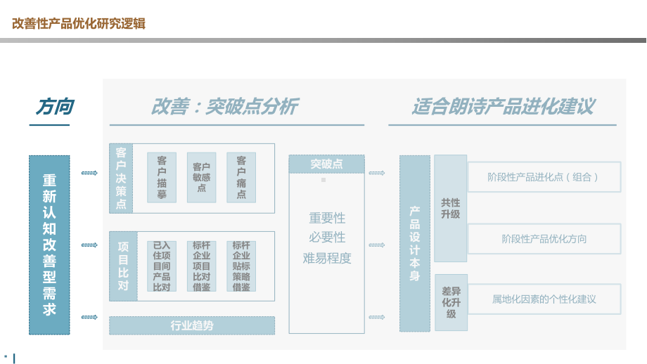 朗诗改善型产品行业优化分析研究报告课件.ppt_第2页