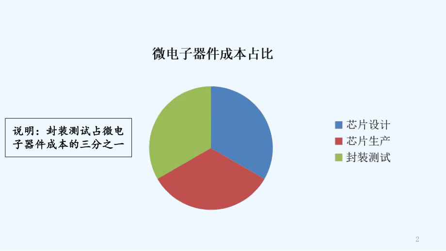 半导体制造之封装技术-PPT课件.ppt_第2页