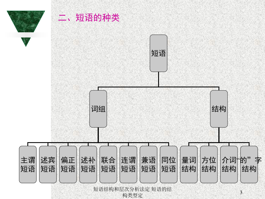 短语结构和层次分析法定-短语的结构类型定-ppt课件.ppt_第3页