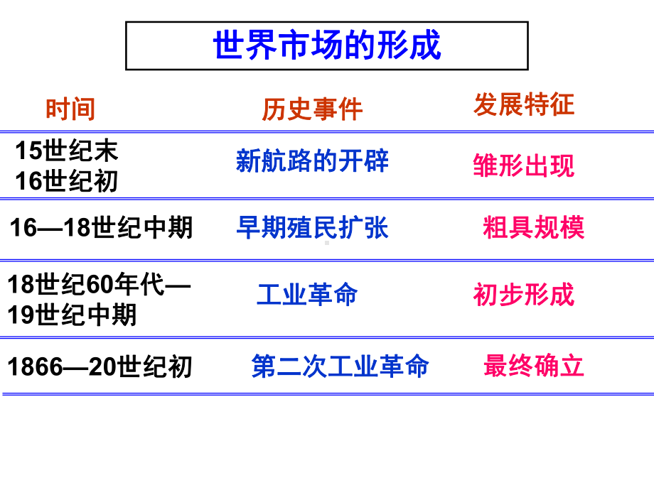 世界市场的形成与全球化复习课件.ppt_第1页