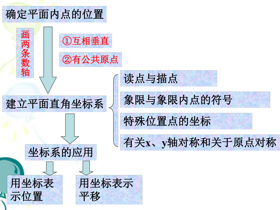 平面直角坐标系复习与小结课件.ppt_第3页