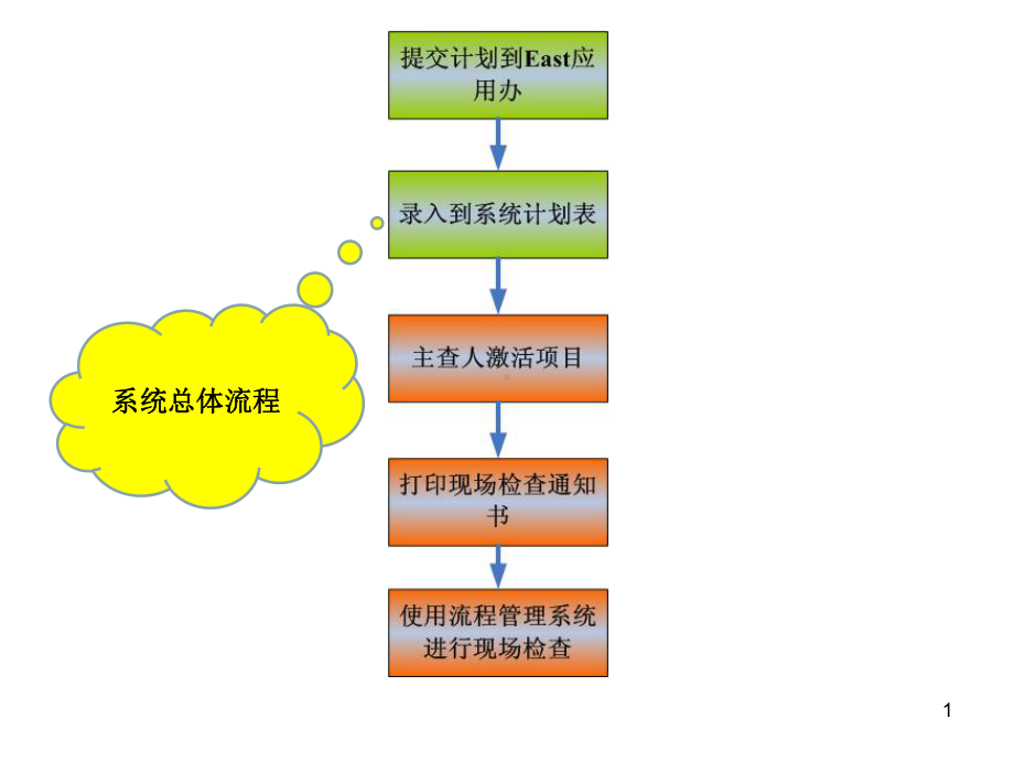 现场检查流程管理系统55页课件.ppt_第1页