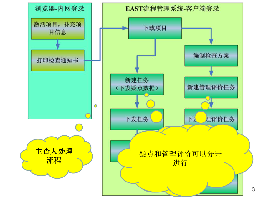 现场检查流程管理系统55页课件.ppt_第3页