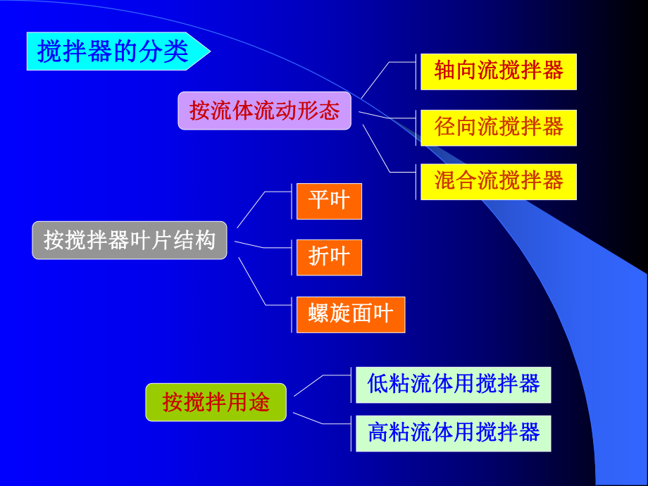 搅拌桨型式概述课件.ppt_第2页