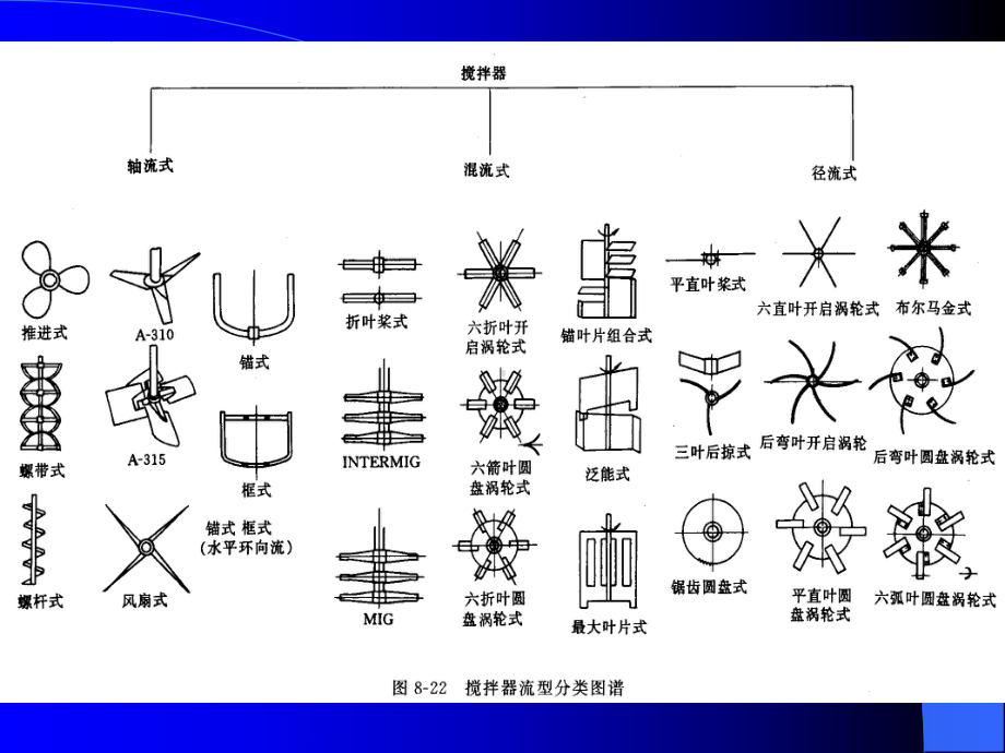 搅拌桨型式概述课件.ppt_第3页