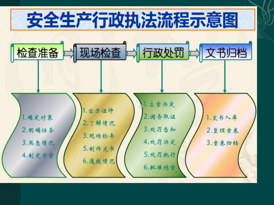 安全生产行政执法流程和现场检查内容、重点课件.pptx_第2页