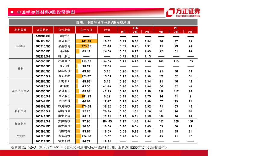 半导体材料行业研究框架总论-方正证券课件.pptx_第2页