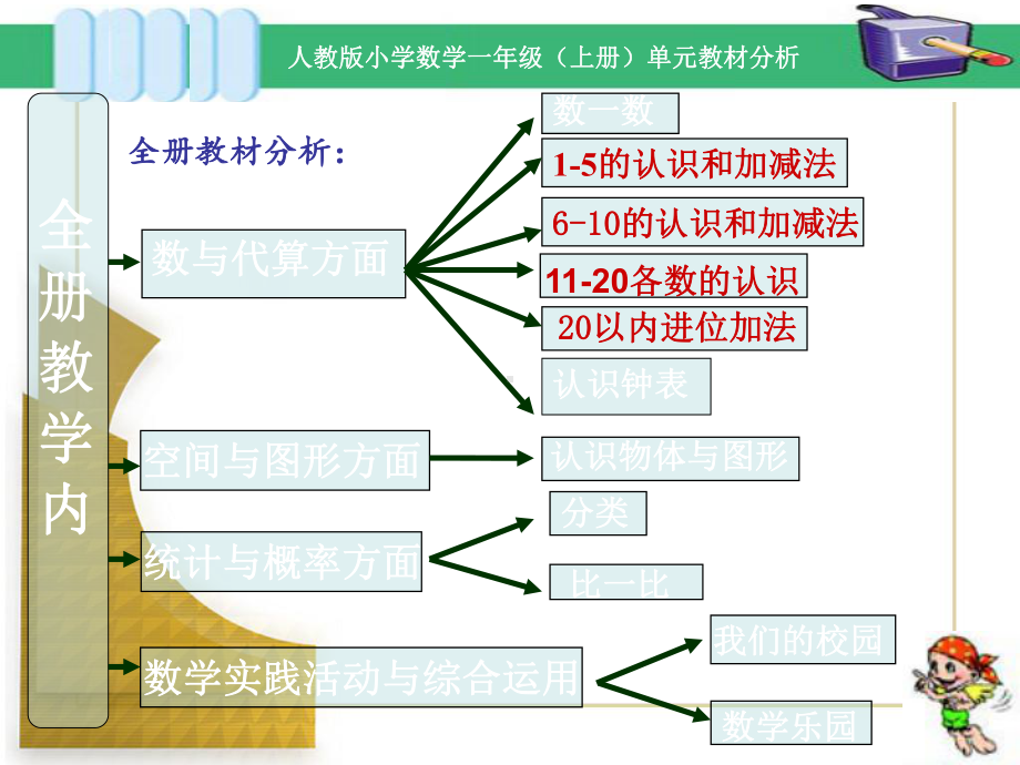 人教版小学数学一年级上册单元教材分析PPT-共5课件.ppt_第2页