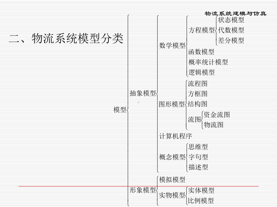 现代物流系统工程与技术第四章物流系统建模与仿真-课件.ppt_第3页