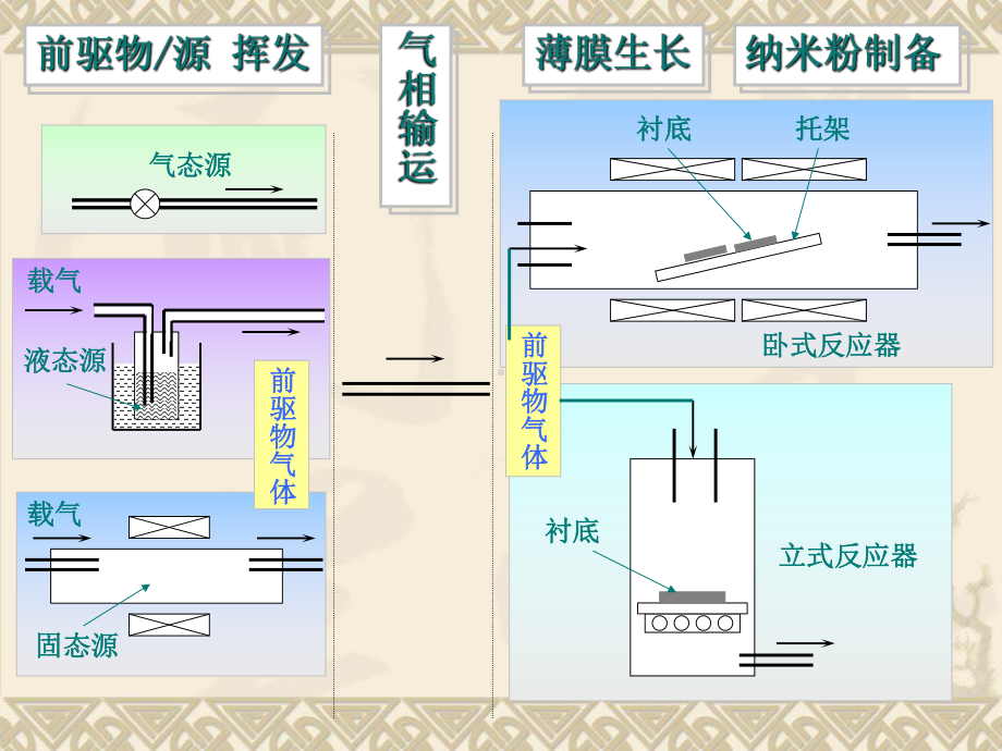 CVD化学与薄膜工艺204022346页PPT课件.ppt_第2页