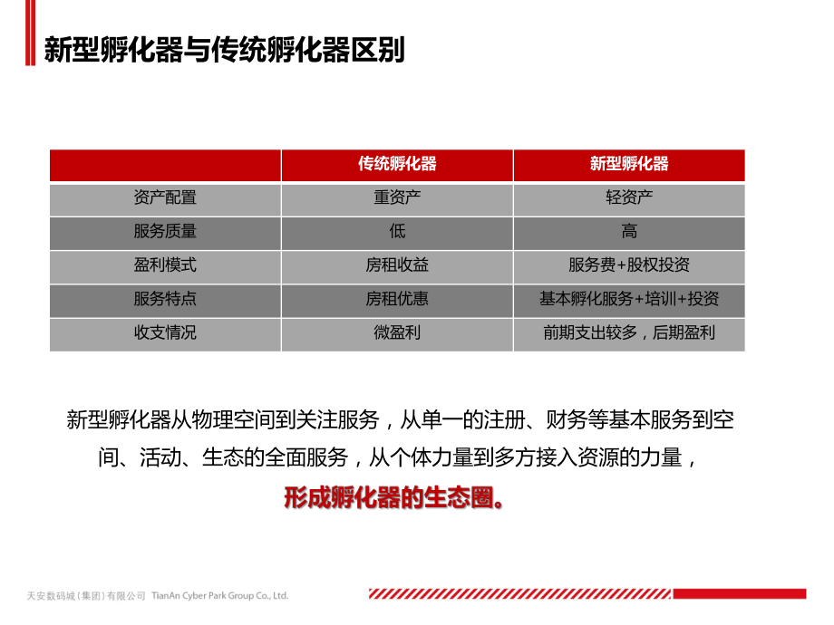 新型孵化器生态与运营模式分析(孵化器从业人员培训课件.ppt_第3页