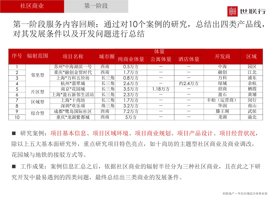 社区商业研究(128页)课件.pptx_第2页