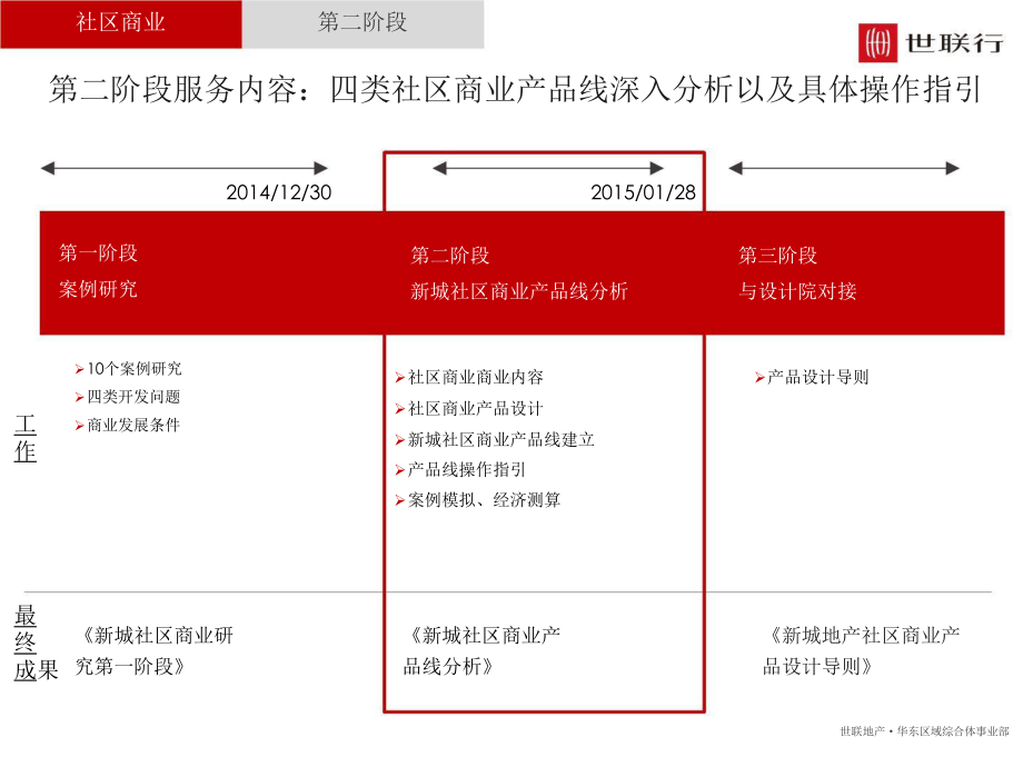 社区商业研究(128页)课件.pptx_第3页