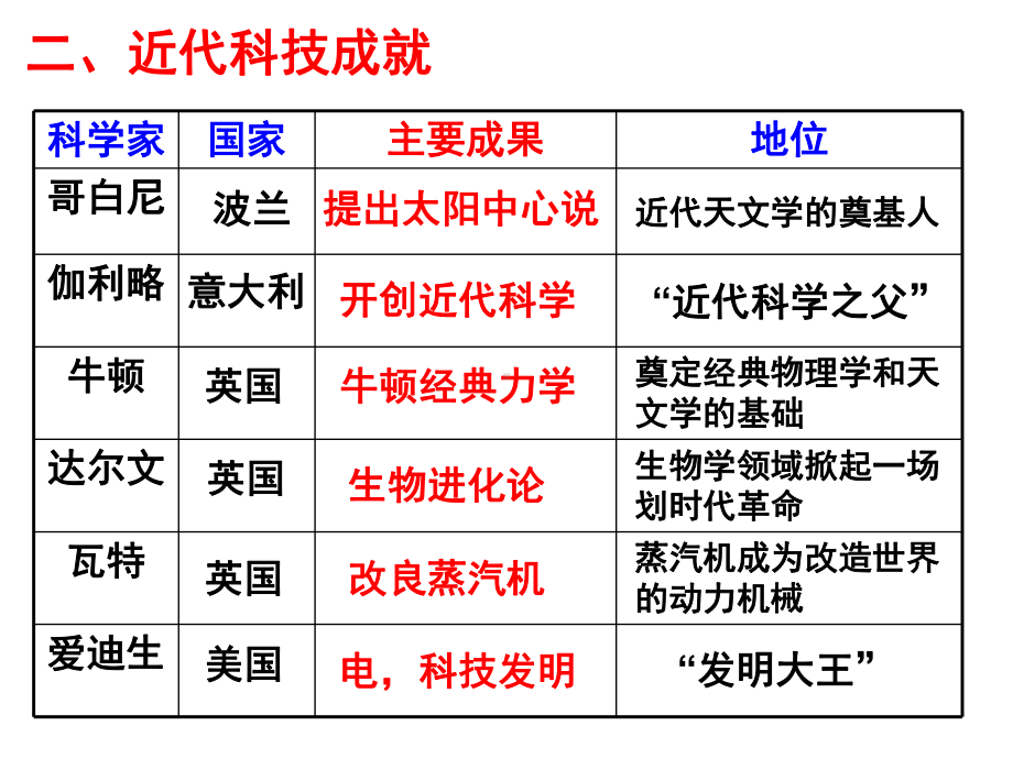 一轮复习-近代科学技术革命课件.ppt_第3页