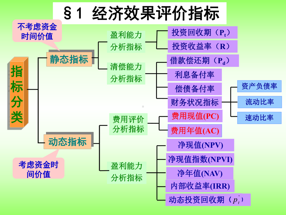 工程经济学评价指标与方法共99页PPT资料课件.ppt_第2页