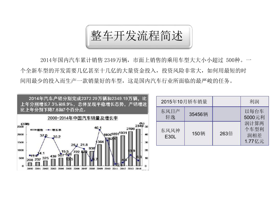 汽车设计流程简介课件.ppt_第2页