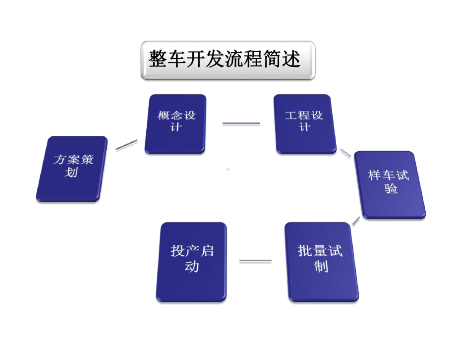 汽车设计流程简介课件.ppt_第3页