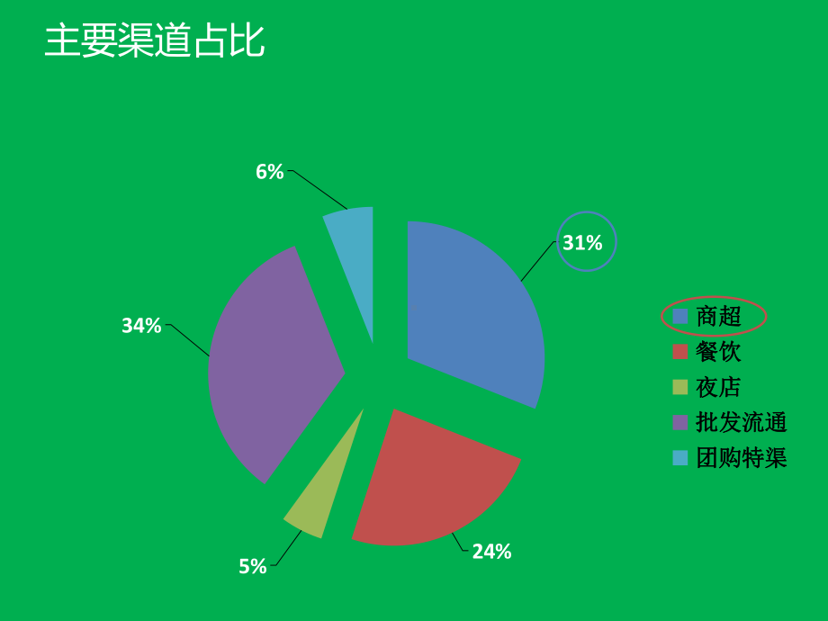 葡萄酒公司2020年商超渠道营销策划案课件.ppt_第3页