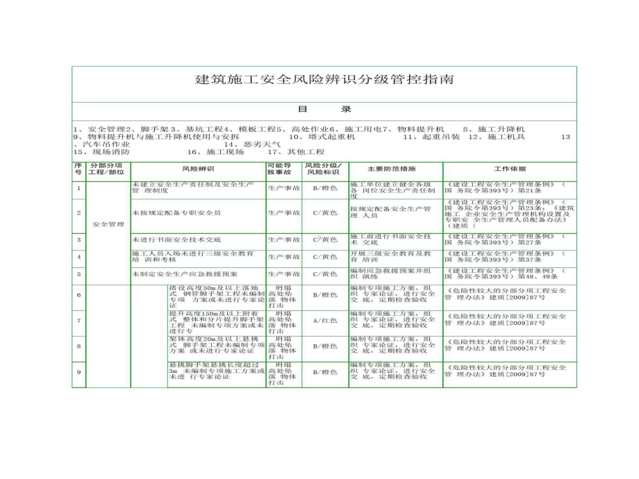 建筑施工安全风险辨识分级管控指南494条-副本课件.ppt_第1页