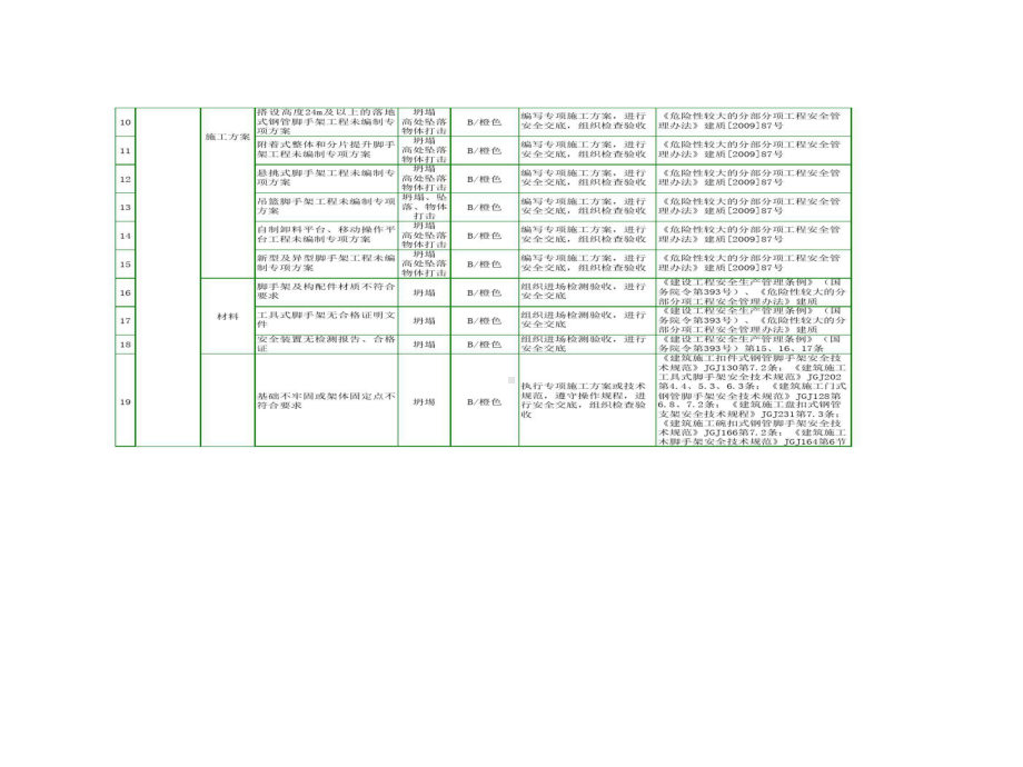 建筑施工安全风险辨识分级管控指南494条-副本课件.ppt_第2页