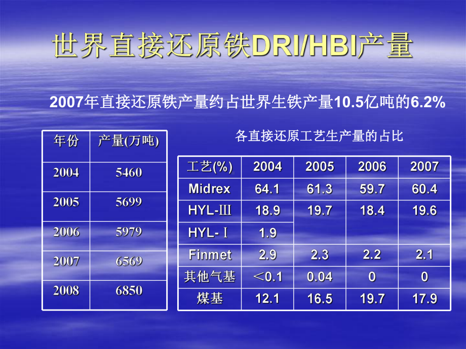 非高炉炼铁情况课件.ppt_第3页