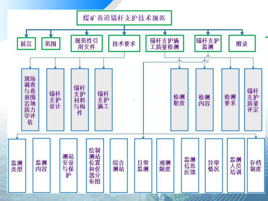 《煤矿巷道锚杆支护技术规范》条文解读课件.ppt_第3页