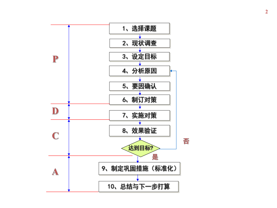 QCC活动的十个步骤分析课件.ppt_第2页