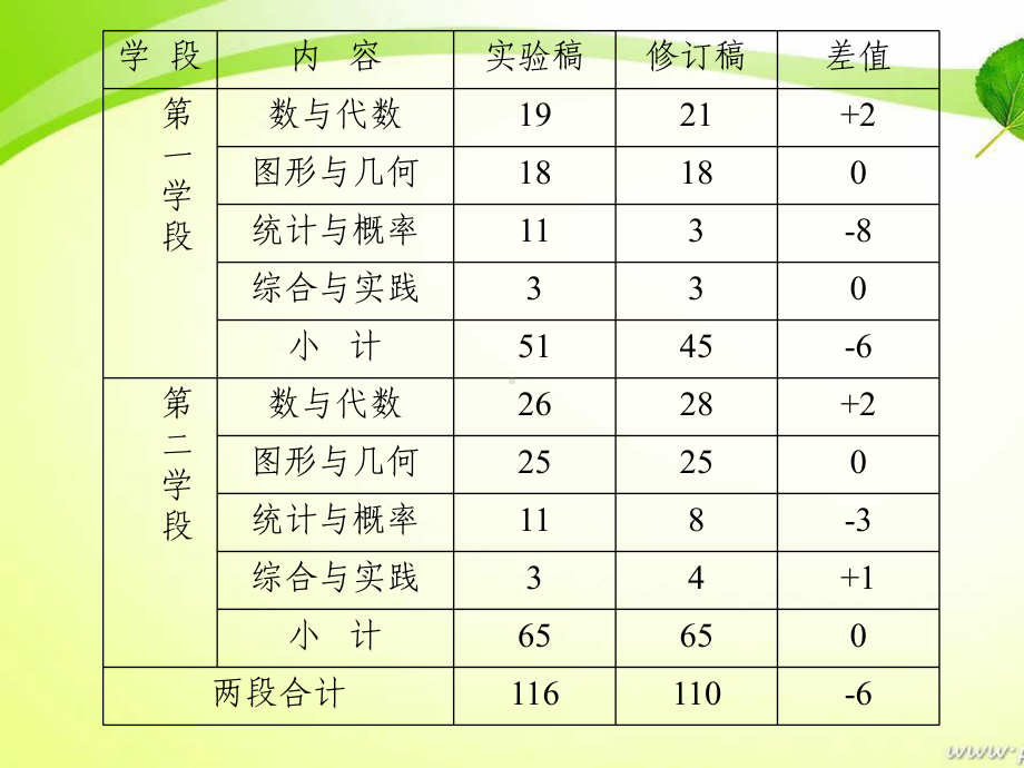 数学课程标准-“数与代数”内容分析及教学建议-课件.ppt_第3页