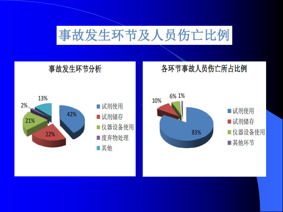 实验室安全管理培训课件.ppt_第3页